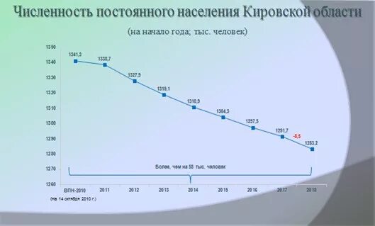 Изменение численности населения Кировской области. Киров Кировская область население численность 2021. Численность населения Кимрской области. Динамика численности населения Кировской области. Численность находки