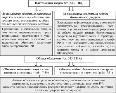 Налог на пользование объектами водных биологических
