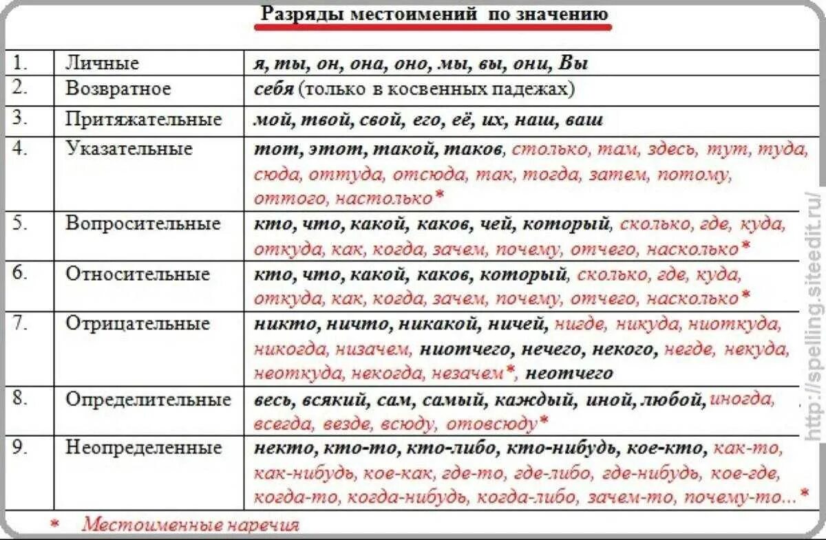 Как подчеркивают местоимение в русском языке. Разряды местоимений таблица 6 класс русский язык. Местоимения по разрядам таблица. Разрядные местоимения таблица. Группы местоимений в русском языке таблица.