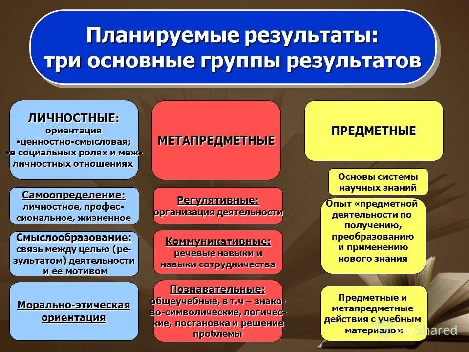 планируемые результаты 3. планируемые результаты проекта личностные. планируемые результаты три группы результатов. предметные планируемые результаты. планируемые результаты обучения.