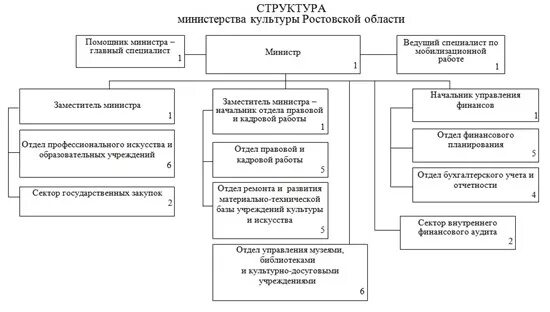 Структура Министерства культуры РФ схема. Организационная структура Министерства культуры РФ. Структура Министерства образования Ростовской области. Структура Министерства юстиции РФ схема. Департаменты культуры рф