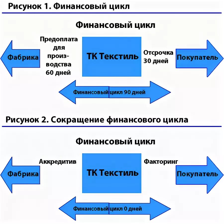 Производственный цикл операционный цикл финансовый цикл. Операционный и финансовый цикл. Производственный операционный и финансовый циклы. Схема производственного, операционного и финансового цикла. Расчет финансового цикла