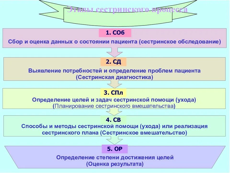 1 и 2 этапы медицинской. Сколько этапов сестринского дела. 5 Этапов сестринского процесса. Сестринский процесс этапы сестринского процесса. 1 И 2 этап сестринского процесса.