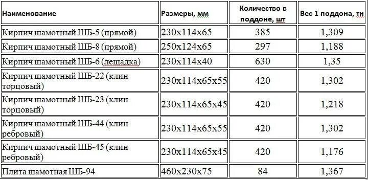 1 65 х 3. Вес 1 кирпича шамотного ШБ 5. Вес шамотного кирпича огнеупорного. Вес шамотного кирпича ШБ-5. Кирпич огнеупорный шамотный ШБ 5 характеристики.