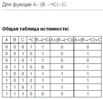 Юра баранкин заполнял таблицу истинности функции