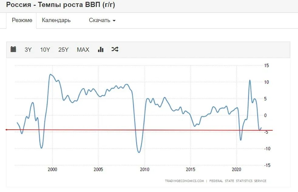 Почему ввп упала. Ввп. падение ввп.