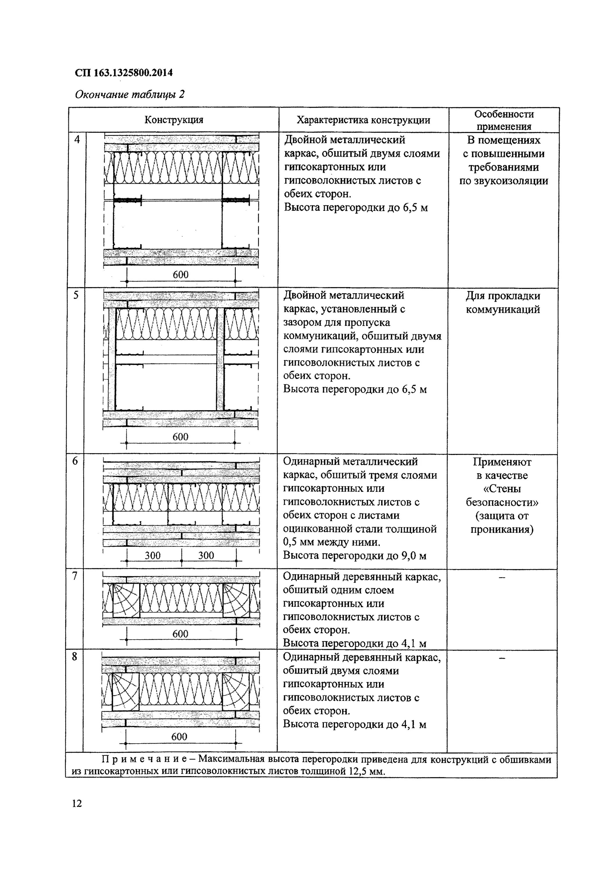 2014 п. сп кнауф перегородки. 2014. сп 163. огнестойкость гкл перегородок.