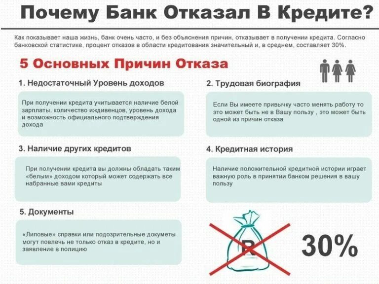 Банки отказывают в выдаче кредита. Отказ в кредите. Отказано в кредитной карте. Почему могут отказать в рассрочке. Причины отказа.