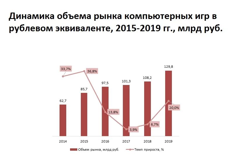 Изменения в рф в 2017. Рынок компьютерных игр. Объем рынка компьютерных игр. Рынок компьютерных игр в России. Игровой рынок в России статистика.