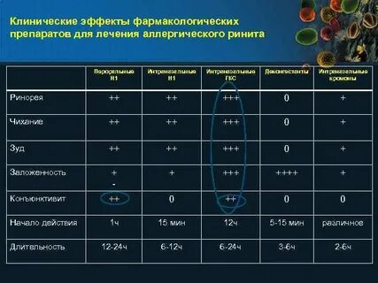 Характеристика антигистаминных препаратов