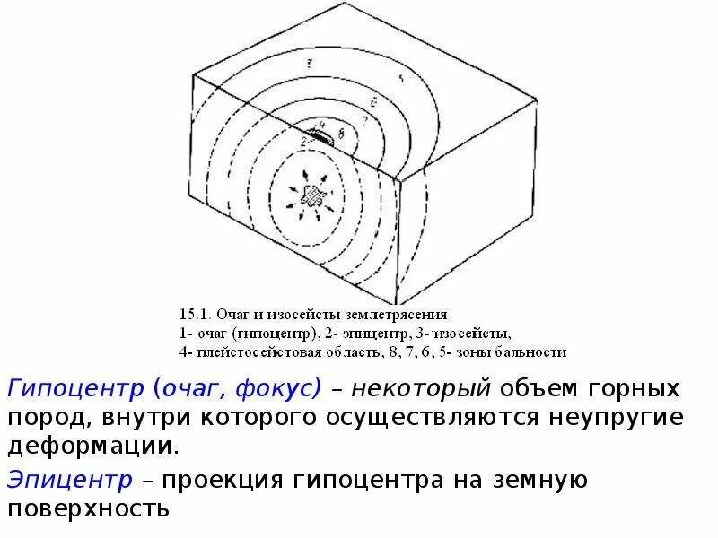 Очаг гипоцентр Эпицентр землетрясения. Схема очага землетрясения. Очаг Эпицентр гипоцентр. Гипоцентр и Эпицентр землетрясения схема. Эпицентр землетрясения рисунок