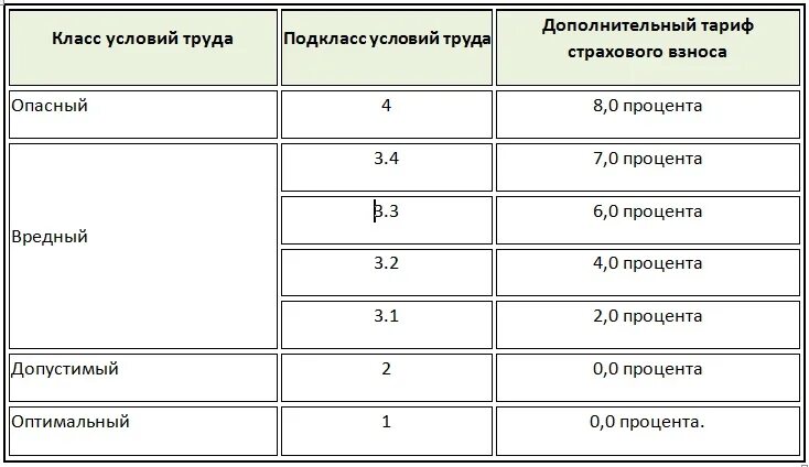 Класс 3.2 условий труда какие компенсации