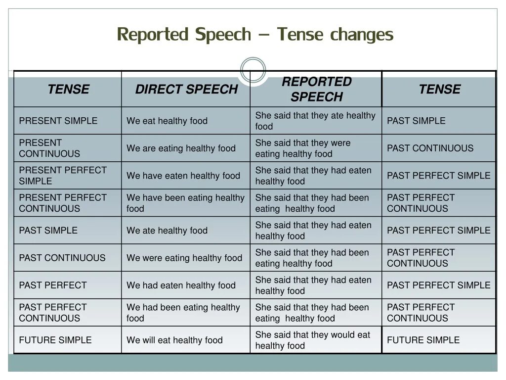 Already complete. Direct Speech reported Speech таблица. Reported Speech in English правило. Reported Speech правило. Репорт спич в английском.