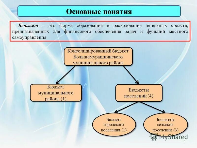 Консолидированный бюджет составляется. Консолидированный бюджет составляется