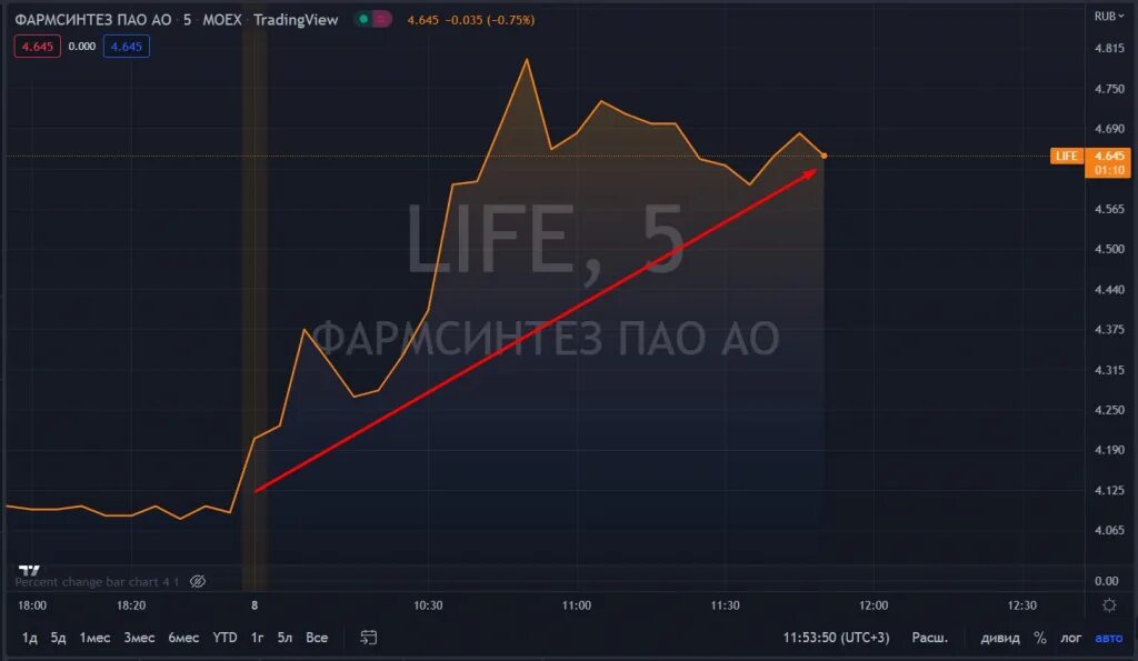 Фармсинтез акции. Фармсинтез акции форум. Фармсинтез форум. Фармсинтез дивиденды.