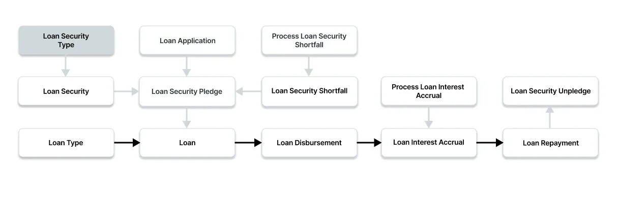 Информационная безопасность тест 4. Types of Securities. Security тест сайта. Paracute Type Security. Loan closure.