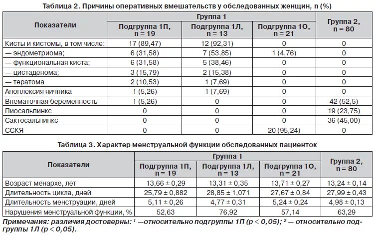 Киста размеры для операции. Дифференциальный диагноз опухоли яичника. Киста яичника дифференциальная диагностика таблица. Киста яичника дифференциальная диагностика.