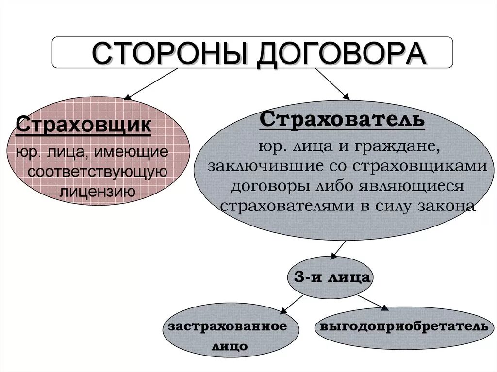 Страховой агентский договор. Стороны договора. Стороны страхования. Стороны страхового договора. Стороны по договору страхования.