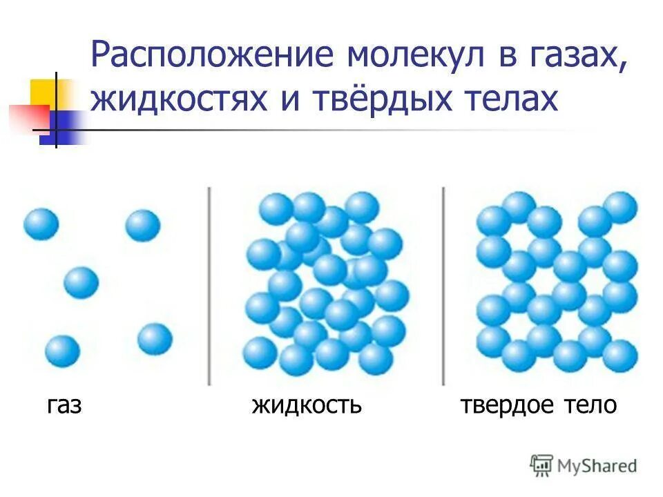 Составляющие частицы воды. Расположение частиц газа жидкости и твердого. Расположение частиц в твердом теле жидкости и газе. Строение твердых веществ схема. Порядок расположения молекул газа жидкости и твердого.