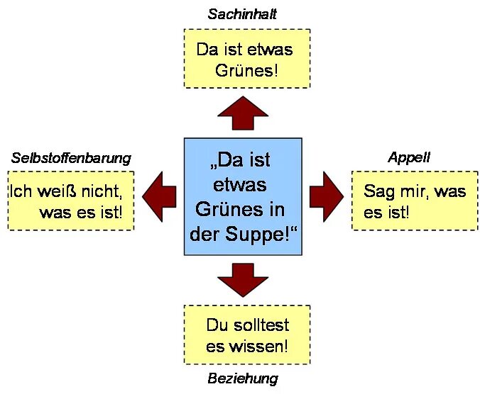 Was ist c a. Вопросы на тему beziehung. was ist das энциклопедия. was ist das sorgentelefon? ответ. zwei seiten des schullebens аудирование.