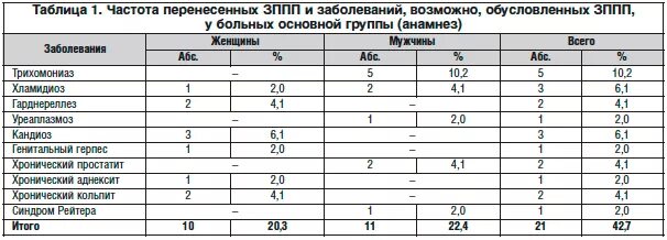 Болезни передающиеся половым путем таблица. Инкубационный период ИППП У женщин таблица. Инкубационный период ЗППП У женщин таблица. Инкубационный период ЗППП У мужчин таблица. Таблица инкубационного периода венерических заболеваний.