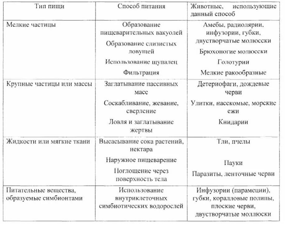 Типы питания животных таблица. Способы питания животных таблица. способы добывания пищи таблица. таблица по биологии способ добывания пищи. таблицы животного питания.