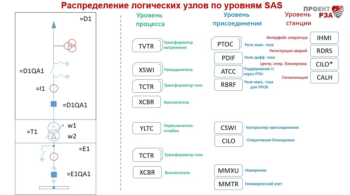 Новатэк магнитогорск передать показания. Цифровая подстанция МЭК 61850. Стандарт МЭК 61850. Структурная схема цифровой подстанции МЭК 61850. Обозначение сигналов в МЭК 61850.