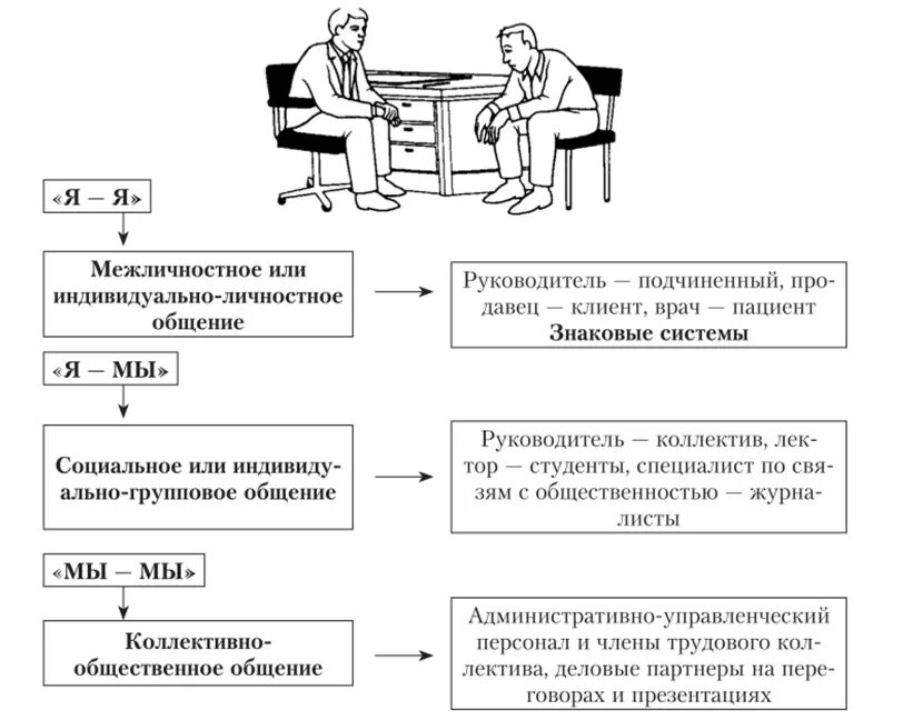 Теории межличностных отношений. Формы делового общения схема. Виды делового общения в психологии схема. Специфика делового общения схема. Схема процесса организации делового общения.