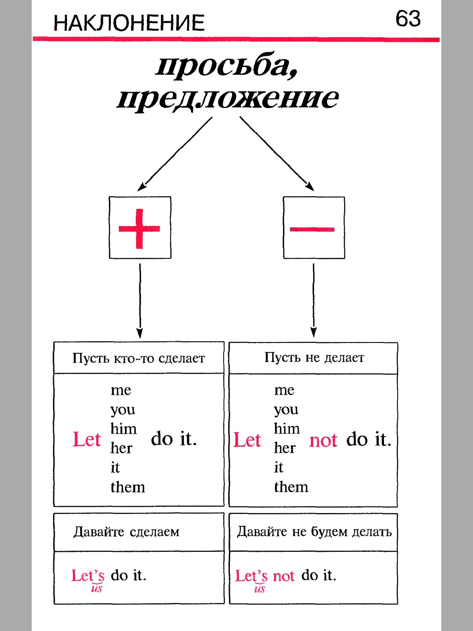 Начальная грамматика английского. Грамматика англ.яз в таблицах и схемах. Грамматика английского языка в таблицах и схемах. Английская грамматика в таблицах и схемах для начинающих. Таблицы по английскому языку грамматика.