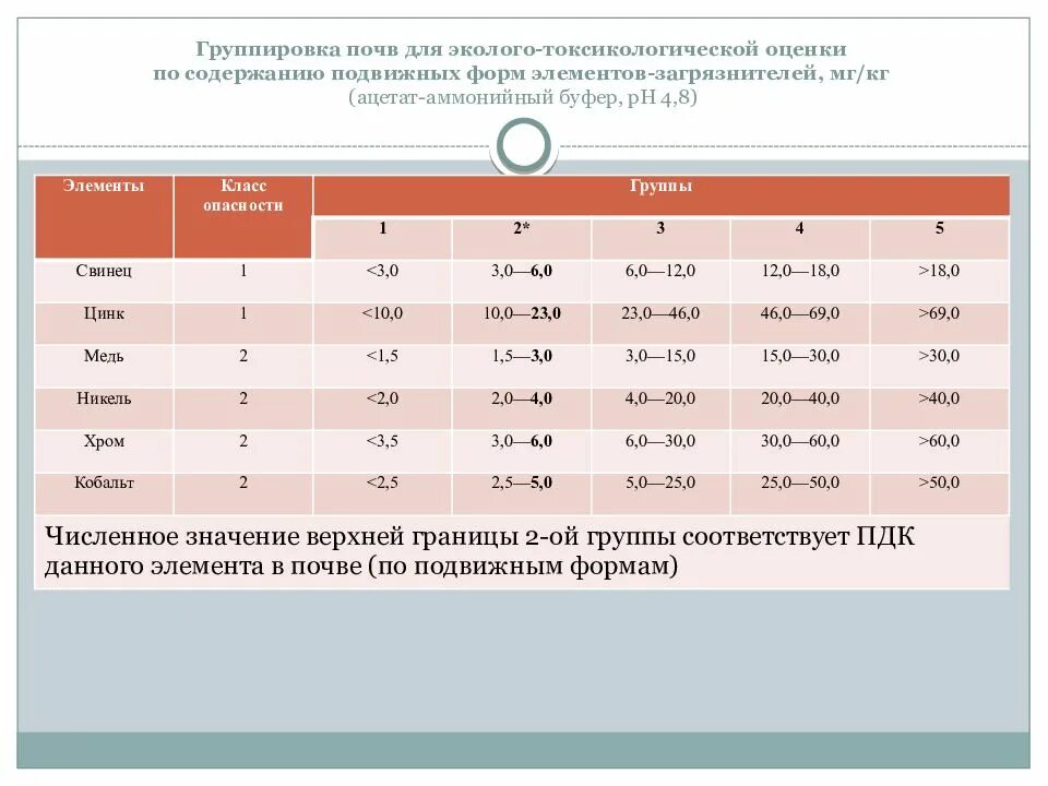 Содержание тяжелых металлов в почве. Группировка почв по содержанию фосфора. подвижные формы тяжелых металлов в почве. норма тяжелых металлов в почве.