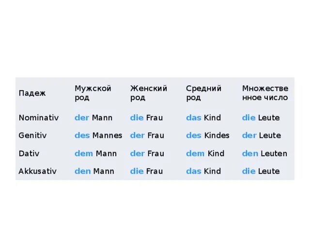 Dem kind. Мужской и женский род в немецком языке. Мужской род женский род средний род немецкий. Род существительных в немецком языке. Слова женского рода в немецком языке.