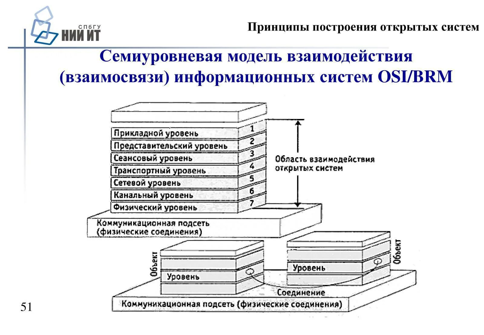 Принципы взаимодействия открытых систем.. Модель взаимодействия открытых систем. Основные принципы построения информационных систем. Архитектура взаимодействия открытых систем. Построение систем методика