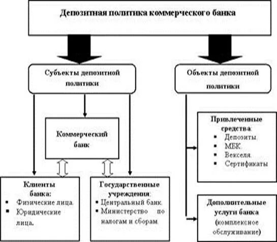 Субъекты и объекты депозитной политики коммерческого банка. Классификация субъектов и объектов депозитной политики банка. Состав субъектов и объектов депозитной политики коммерческого банка. Принципы депозитной политики коммерческого банка. Функции банковских депозитов