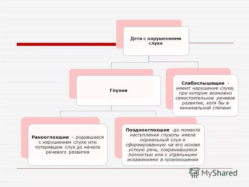 Нарушения глухие слабослышащие позднооглохшие. Глухие слабослышащие позднооглохшие классификация. Дети с нарушением слуха глухие слабослышащие позднооглохшие. Глухие слабослышащие позднооглохшие таблица. Глухие слабослышащие позднооглохшие структура дефекта.