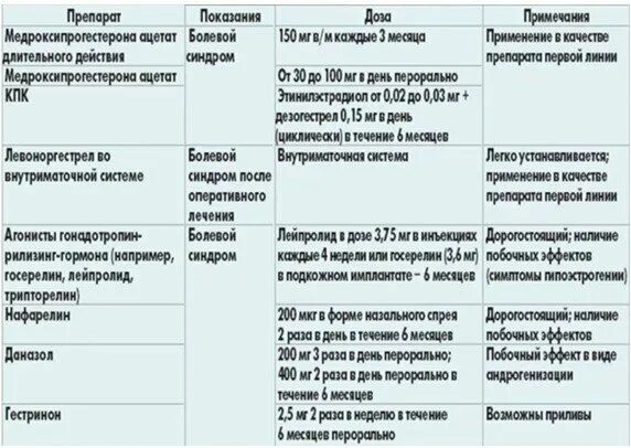 Препараты после удаления яичников. Схема лечения эндометриоза препаратами. Таблетки от эндометриоза матки гормональные. Схема лечения эндометриоза у женщин. Гормональная терапия при эндометриозе препараты.