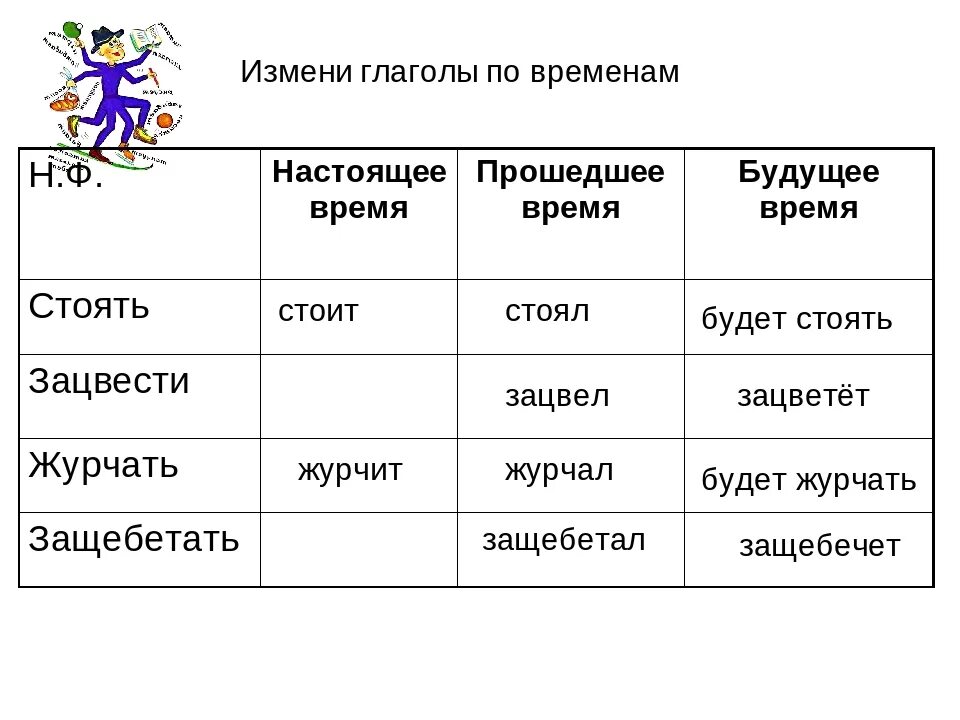 Глаголы настоящего прошедшего и будущего времени. Настоящее прошедшее и будущее время. Настоящее будущее прошедшее время глаголов. Времена глагола в русском языке. Будущее время глаголов образование будущего времени