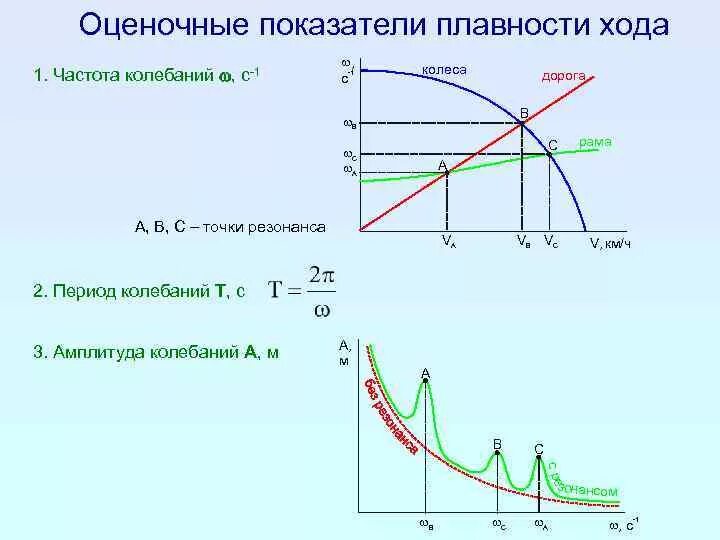 Плавность хода автомобиля. Плавность хода. Колебания и плавность хода автомобиля. Плавность хода автомобиля показатели. Схема пневматической подвески автомобиля.