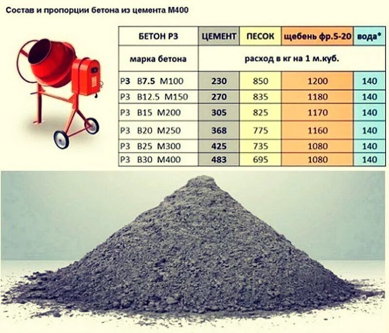 Состав бетона м. Пропорции щебня песка и цемента для бетона м200. Соотношение материалов в бетоне м200. Бетон м 150 пропорции на 1 куб. Цемент для бетона м200.