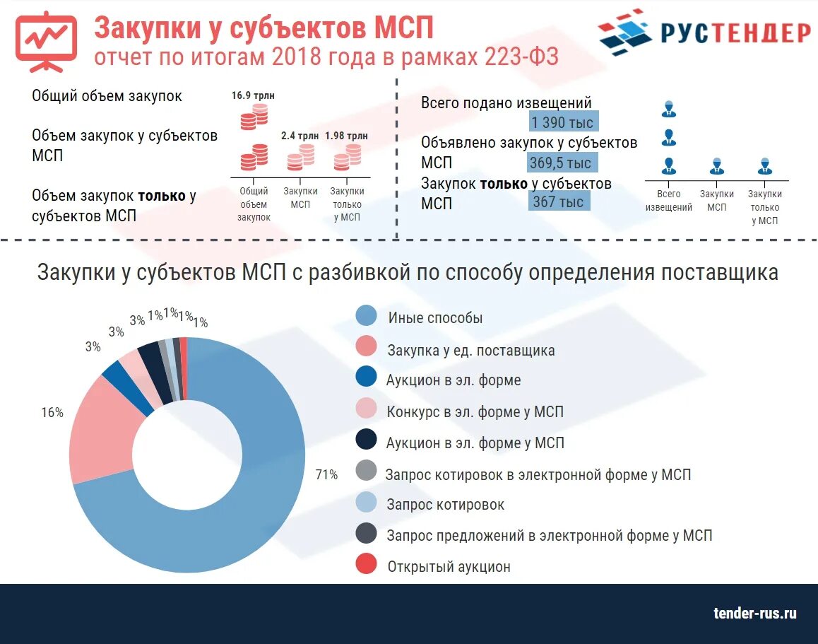 Объем закупок у мсп. Мониторинг закупок по 223. госзакупки статистика. госзакупки статистика по годам.