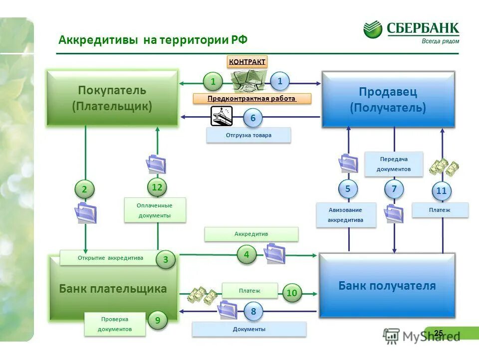 Получение аккредитива. Аккредитив схема. Стороны по аккредитиву. Банковский аккредитив. Внутрироссийский аккредитив это.