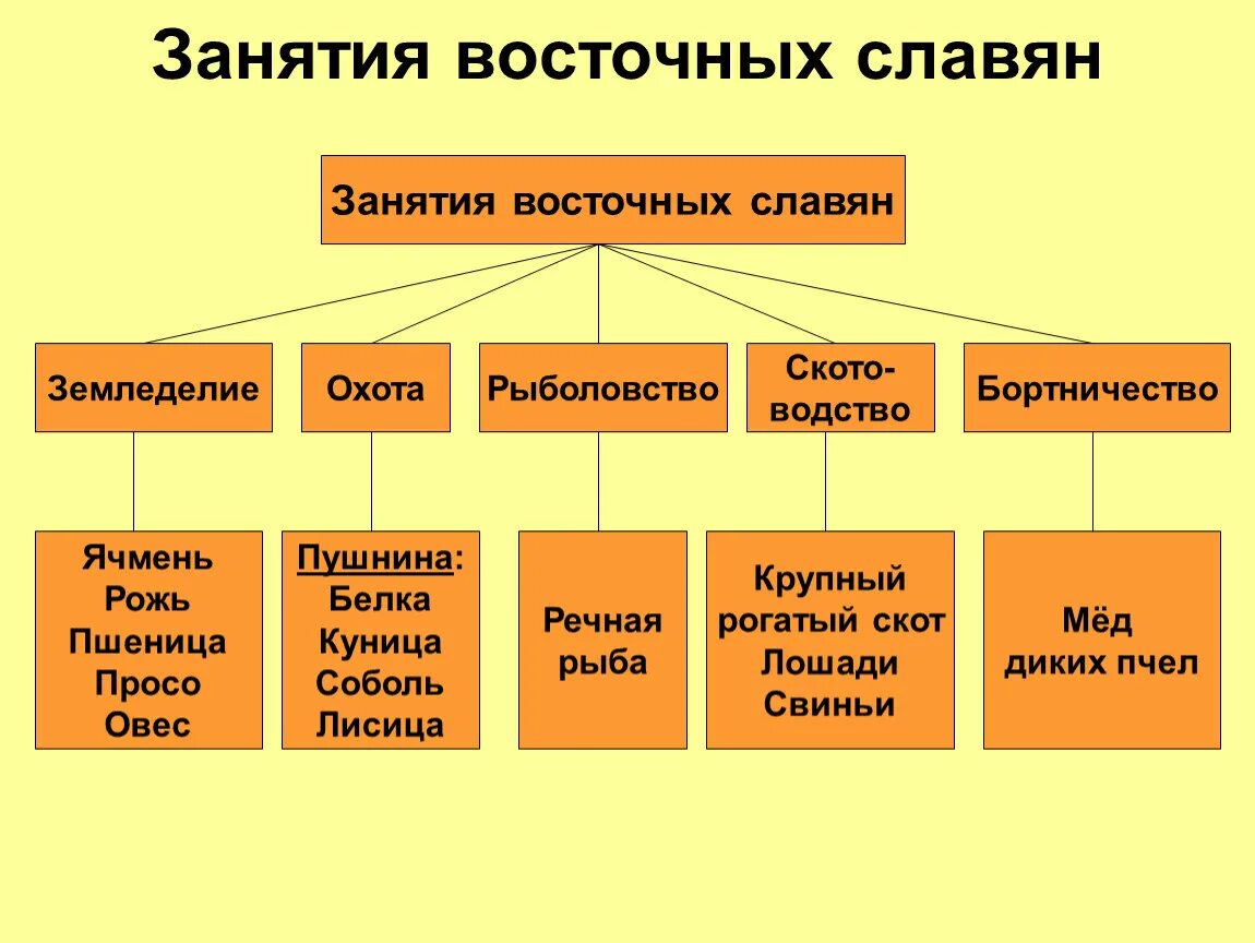 Занятия быт восточных славян. Занятия восточных славян земледелие. Занятия восточных славян 6 класс история России. Основные занятия восточных славян в древности. Основание занятия восточных славян.