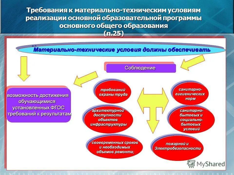 Требования к условиям реализации ооп ноо. Образовательный стандарт это. Условиям реализации основной образовательной программы. Условия реализации ооп до. Требования к условиям реализации ооп ноо.