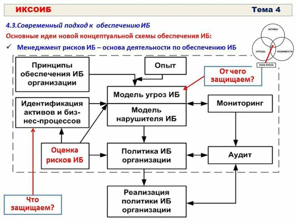 Информационная безопасность презентация. Модель нарушителя информационной безопасности. Современный подход к обеспечению ИБ. Схемы по ИБ. Схема иб