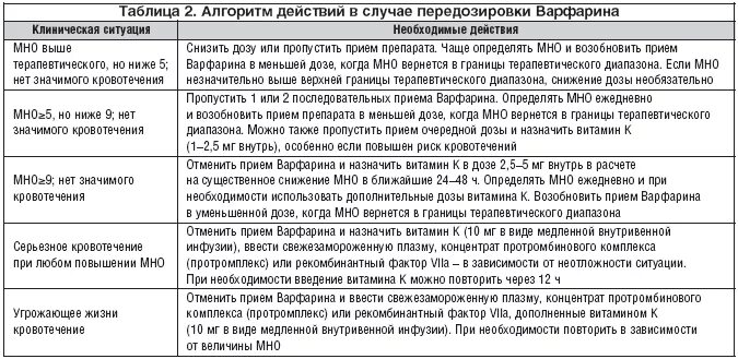 50 запрещенных продуктов варфарина. Передозировка варфарина клинические рекомендации. Осложнения при приеме варфарина. При передозировке варфарина. Нежелательные эффекты варфарина.