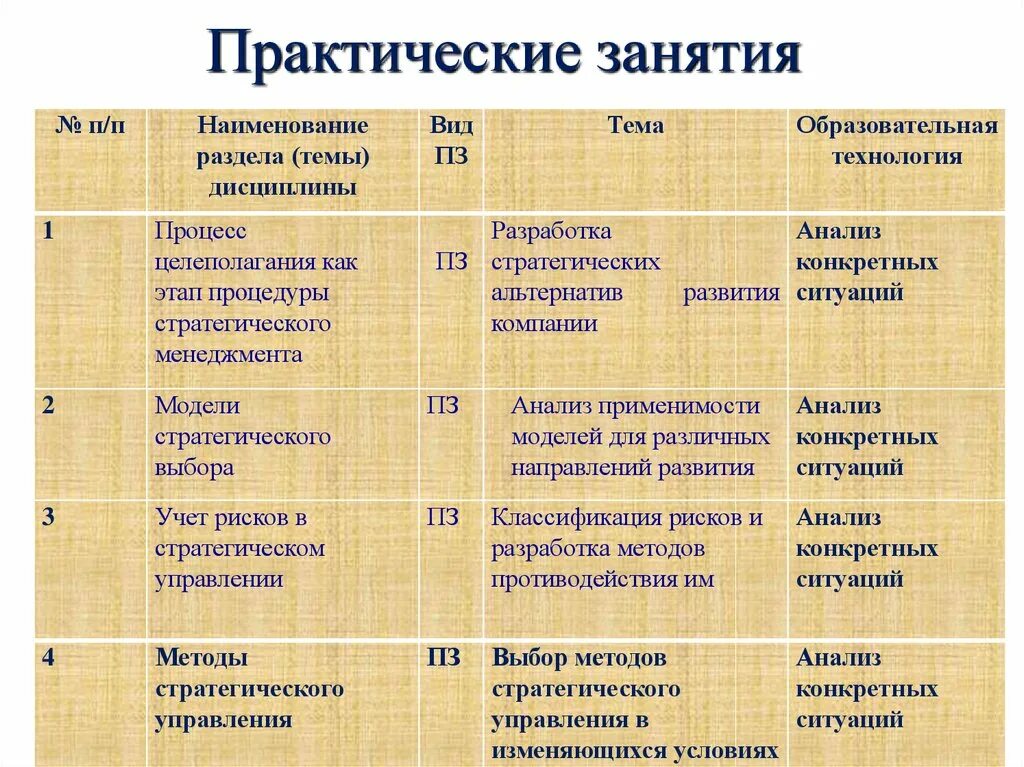 Практическое занятие экономика. Практическое занятие. Модель практического занятия. Как проанализировать лекцию. Соотношение лекционных и практических занятий.