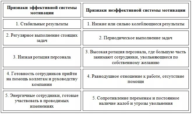 Причины отсутствия мотивации. Отсутствие системы мотивации персонала. Признаки мотивации. Эффективная и неэффективная система мотивации. Эффективная система мотивации персонала.