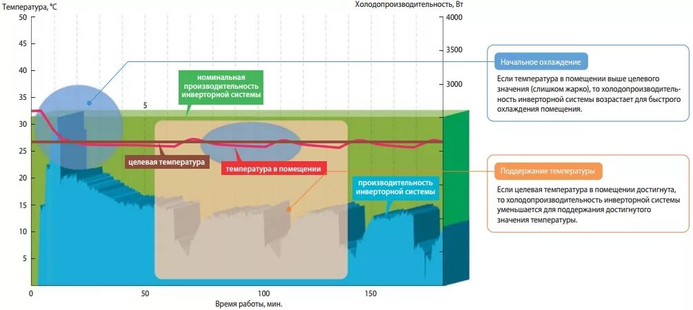 Различие кондиционеров инверторный и неинверторный. Отличие работы инверторного кондиционера от простого. График охлаждения инверторного кондиционера. Принцип работы инверторного кондиционера.
