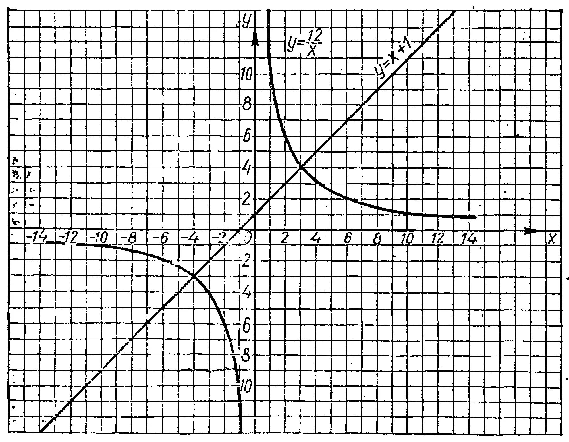 Построить график функции y 12/x. Y 12 X график функции. Постройте график функции y 12/x. Построить график функции -12/x.