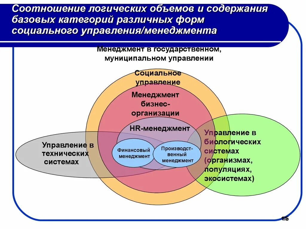 История социального управления. Соотношение государственного управления и социального управления. Механизм социального управления. Формы социального управления. Государственное управление в системе социального управления..