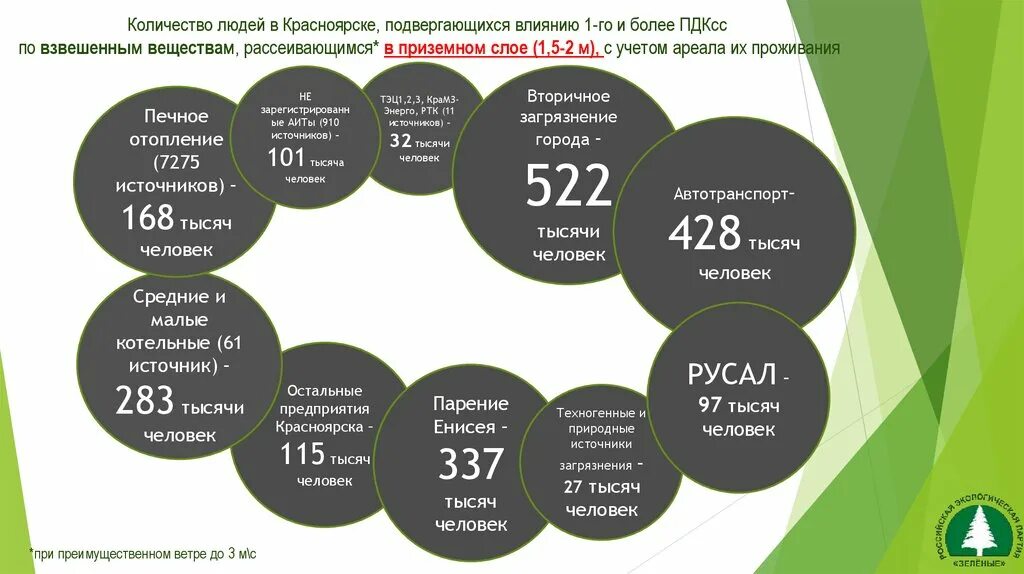 Сколько людей в Красноярске. 12 Слоев Красноярск.